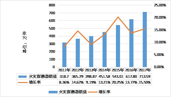 2011-2017年中國火災探測器銷量分析