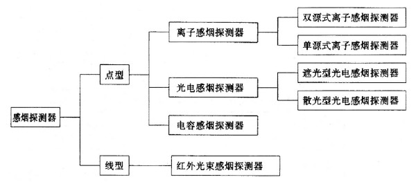 火災(zāi)探測器分類圖